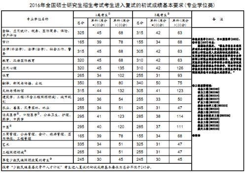 2020考研分数线预测大概多少，2021考研预估分数线（历年考研国家线各专业分数线最新一览）