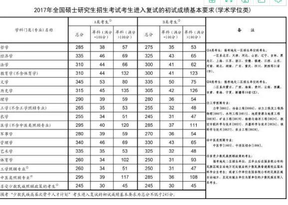 2020考研分数线预测大概多少，2021考研预估分数线（历年考研国家线各专业分数线最新一览）