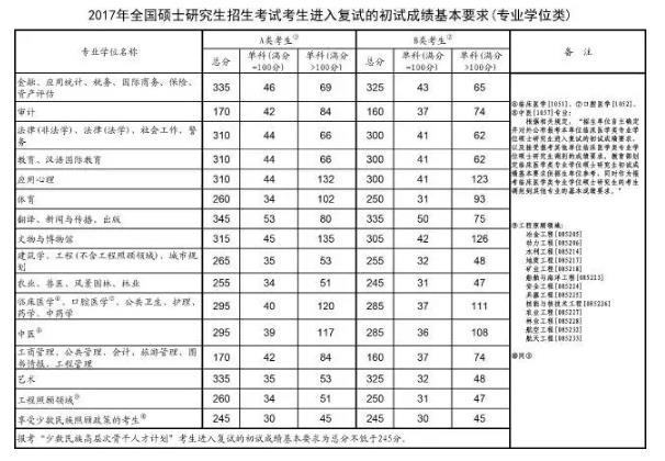 2020考研分数线预测大概多少，2021考研预估分数线（历年考研国家线各专业分数线最新一览）