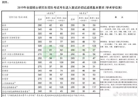 2020考研分数线预测大概多少，2021考研预估分数线（历年考研国家线各专业分数线最新一览）