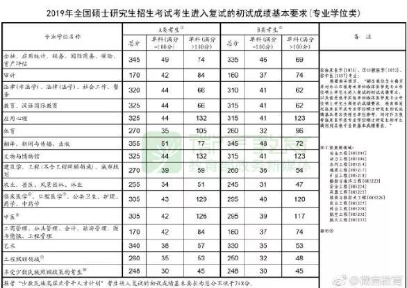 2020考研分数线预测大概多少，2021考研预估分数线（历年考研国家线各专业分数线最新一览）