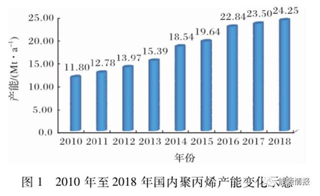 聚丙烯是怎么形成的，中国聚丙烯市场供需分析