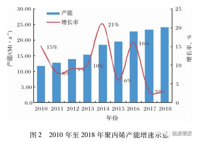 聚丙烯是怎么形成的，中国聚丙烯市场供需分析