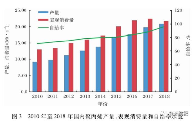 聚丙烯是怎么形成的，中国聚丙烯市场供需分析