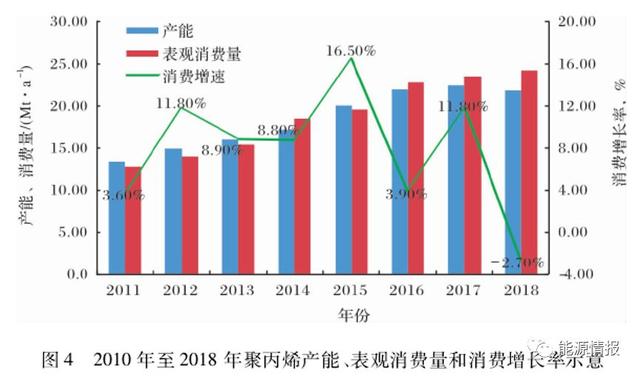 聚丙烯是怎么形成的，中国聚丙烯市场供需分析