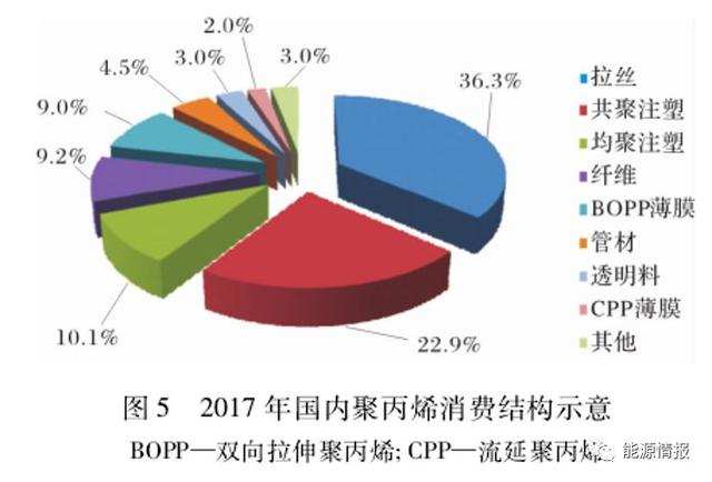 聚丙烯是怎么形成的，中国聚丙烯市场供需分析