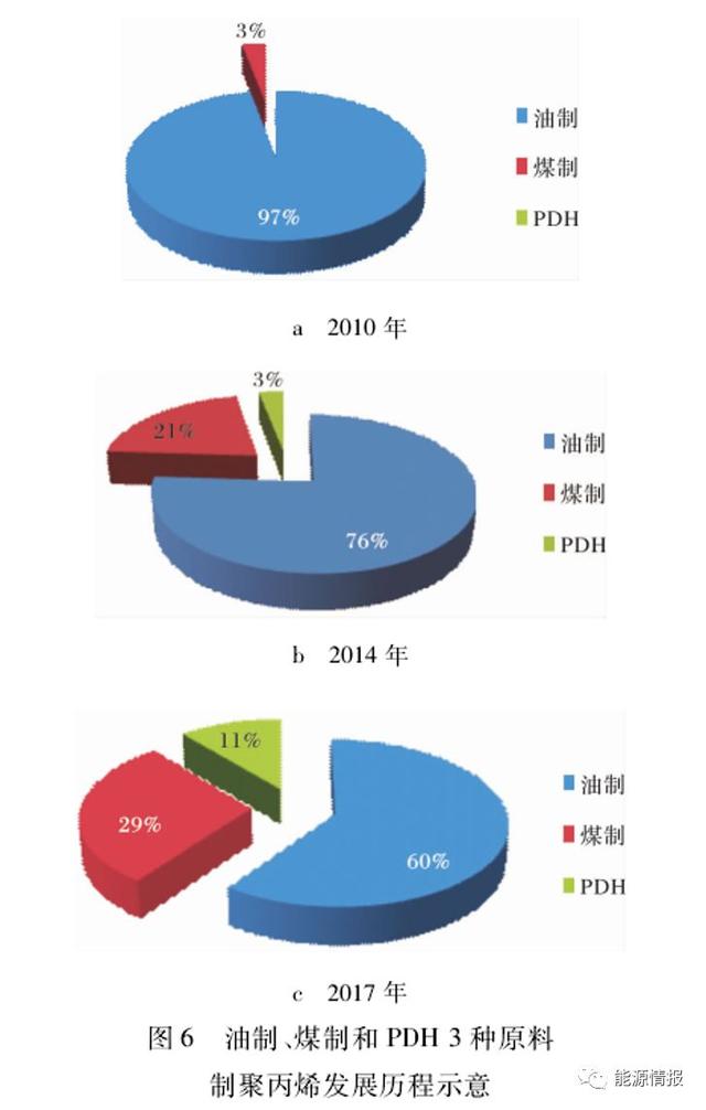 聚丙烯是怎么形成的，中国聚丙烯市场供需分析