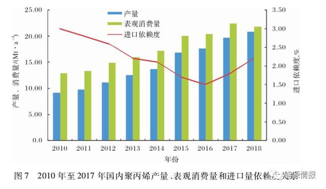 聚丙烯是怎么形成的，中国聚丙烯市场供需分析