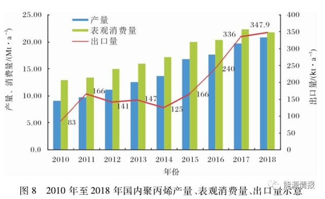 聚丙烯是怎么形成的，中国聚丙烯市场供需分析