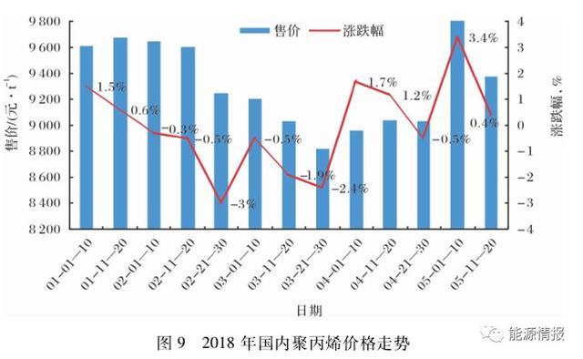 聚丙烯是怎么形成的，中国聚丙烯市场供需分析