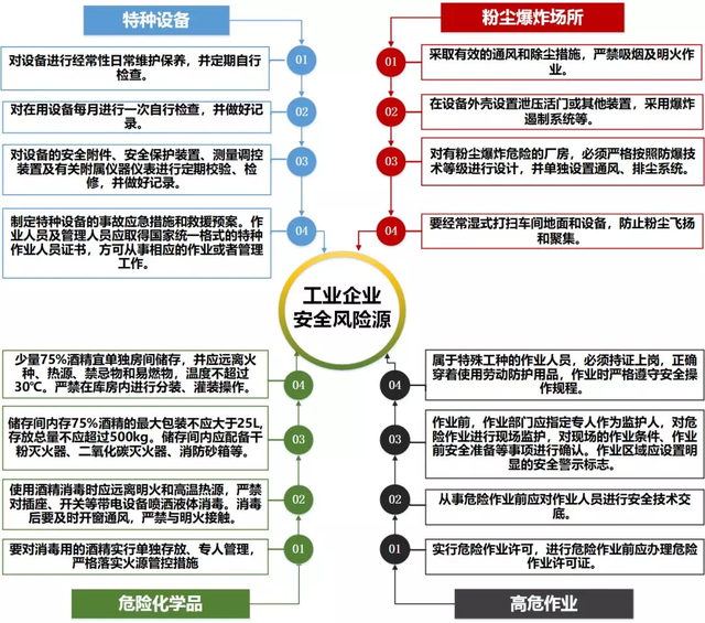 安全风险管控措施，企业安全管理风险及其防范措施（企业复工复产安全风险管控提示）