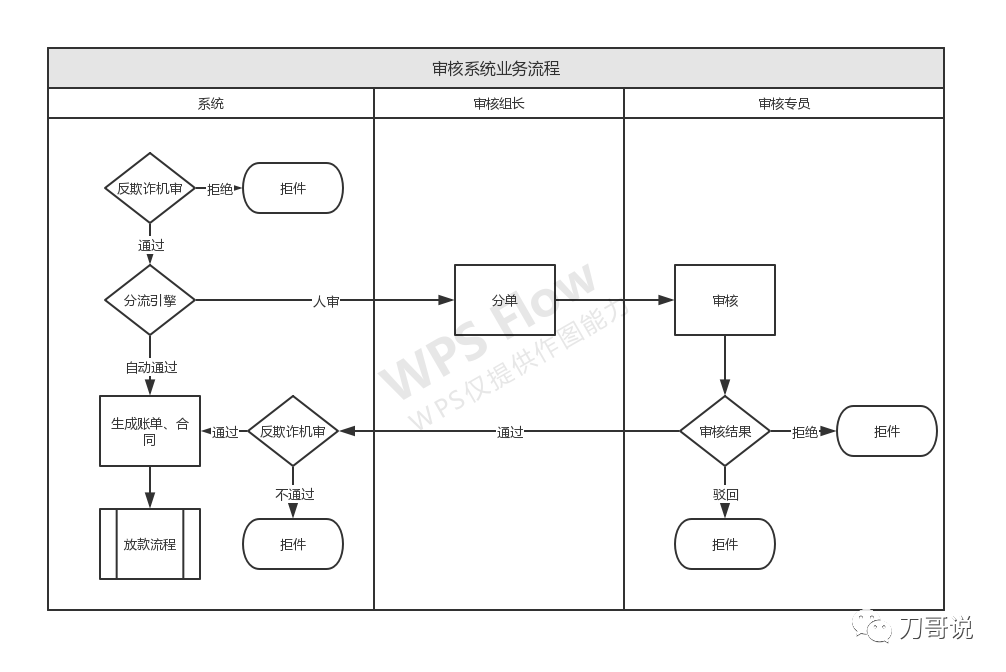 项目经验（产品新人没有完整项目经验）