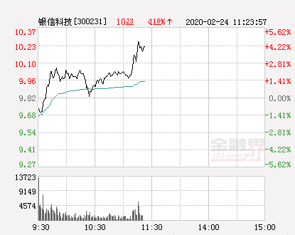 银信科技股票（银信科技大幅拉升3.26%）