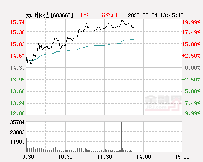 苏州科达股票，苏州科达股价多少（快讯：苏州科达涨停）