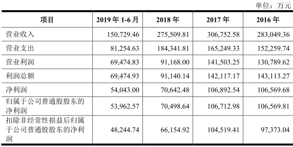 601696股票（去年上市的红塔证券已涨了6倍）