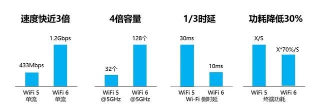 wifi5和wifi6的区别（看完终于知道两者的差距了）