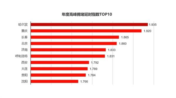 中国堵城排行榜，中国前十“堵城”名单：北京第二重庆第一（中国最新十大堵城出炉）