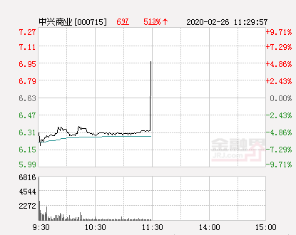 中兴商业股票（中兴商业大幅拉升5.13%）