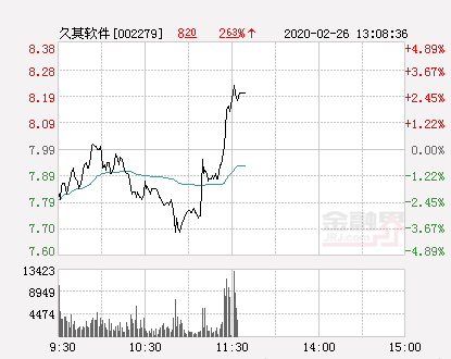 久其软件股价（久其软件大幅拉升2.63%）