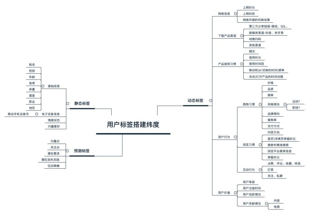 用户标签如何构建（构建用户标签体系的4大流程解析）