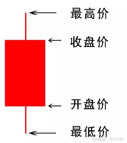 阴线与阳线的鉴别要点，教你3分钟看懂K线图