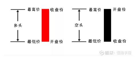 阴线与阳线的鉴别要点，教你3分钟看懂K线图