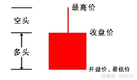 阴线与阳线的鉴别要点，教你3分钟看懂K线图