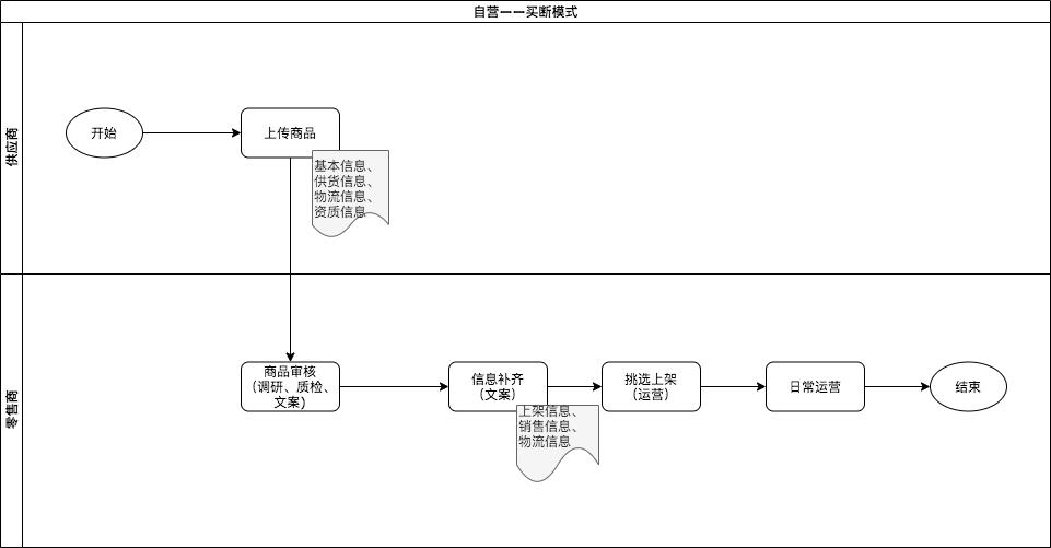 自营是什么意思（平台与自营商品管理系统解析）