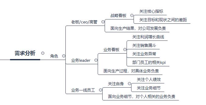 数据口径是什么意思（搭建数据看板的4大流程）