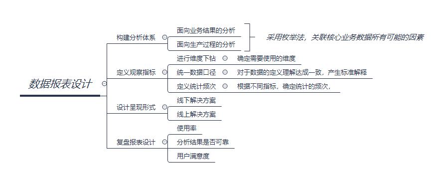 数据口径是什么意思（搭建数据看板的4大流程）