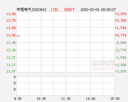 中恒电气股票，董事长操纵股价被立案调查（中恒电气大幅拉升2.45%）