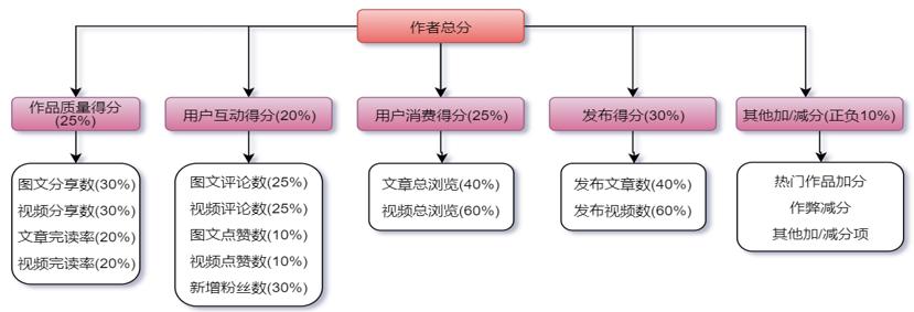 权重分配常用定性定量方法有哪些，确立权重分配的方法