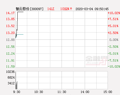 智云股份股票（智云股份大幅拉升10.02%）