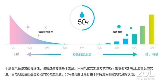 加湿器怎么加水，加湿器灌水方法（不是所有的加湿器都能无菌加湿）