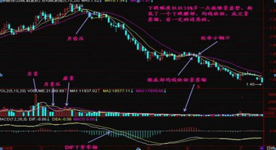 下跌缩量代表什么，分场景看待其含义（当你把“缩量上涨”和“缩量下跌”区分开了）