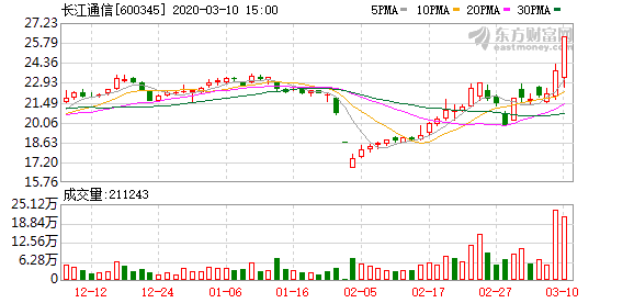 长江通信股票（3-12长江通信连续三日收于年线之上）