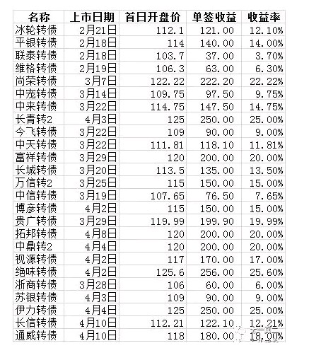 新债上市第一天忘了卖怎么办，正确应该怎么做（可转债如何优雅上车）