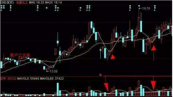 缩量下跌是好事吗，有好有坏（牢记\