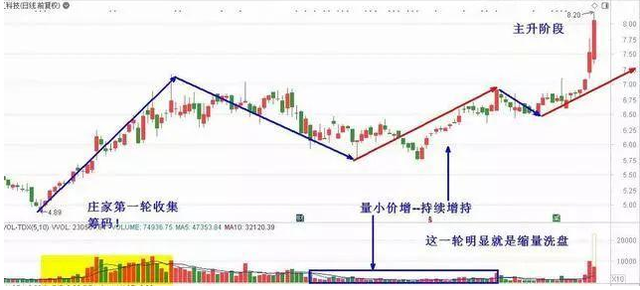 缩量下跌是好事吗，有好有坏（牢记\