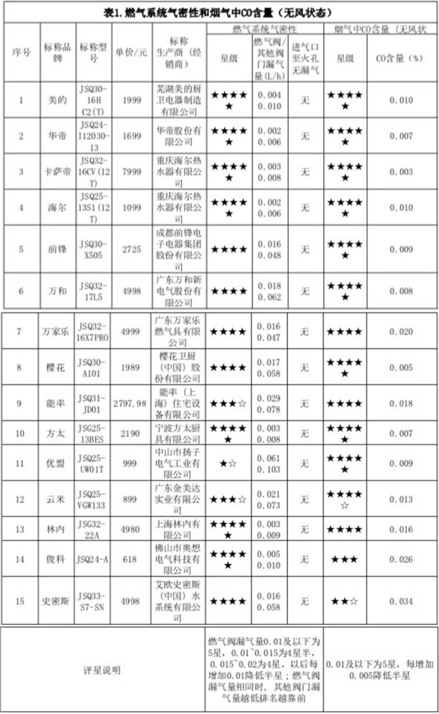 什么牌子热水器好又安全又省电，消委会发布15款产品排名