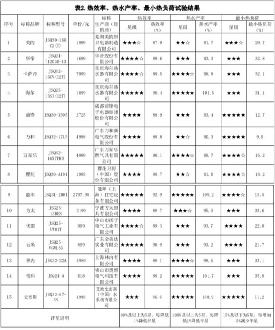 什么牌子热水器好又安全又省电，消委会发布15款产品排名