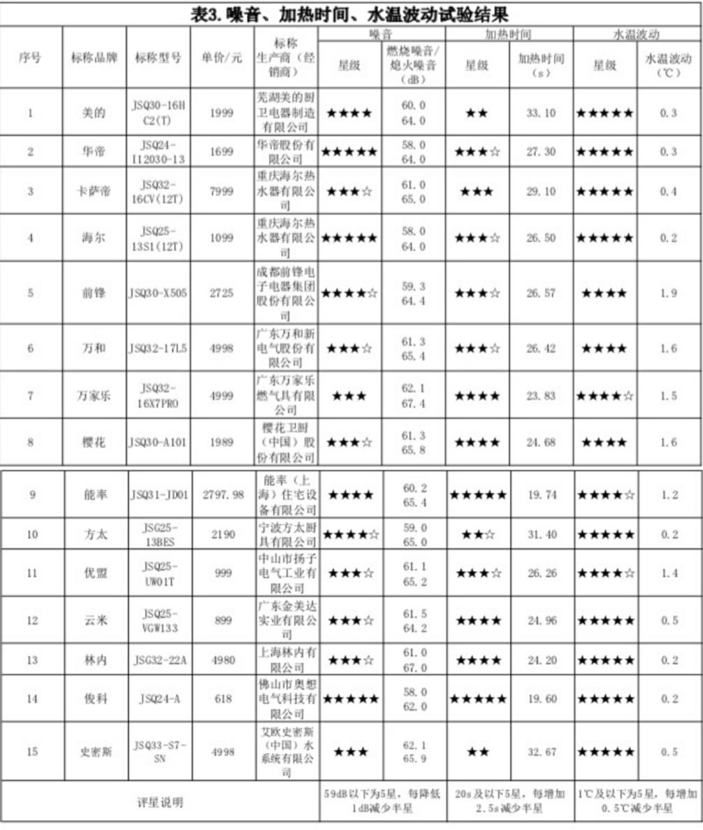 什么牌子热水器好又安全又省电，消委会发布15款产品排名