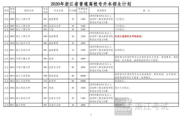 浙江专升本可以报考哪些大学和专业，专升本可以报考哪些大学（2020年浙江普通高校专升本招生计划公布）