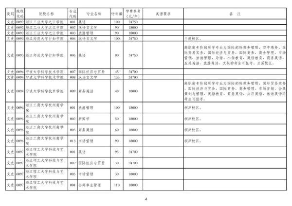 浙江专升本可以报考哪些大学和专业，专升本可以报考哪些大学（2020年浙江普通高校专升本招生计划公布）