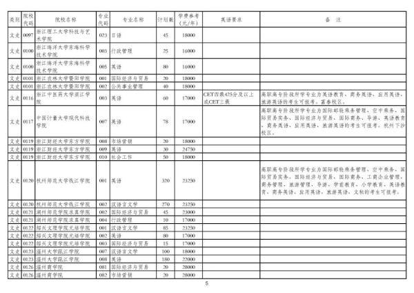 浙江专升本可以报考哪些大学和专业，专升本可以报考哪些大学（2020年浙江普通高校专升本招生计划公布）