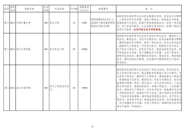 浙江专升本可以报考哪些大学和专业，专升本可以报考哪些大学（2020年浙江普通高校专升本招生计划公布）