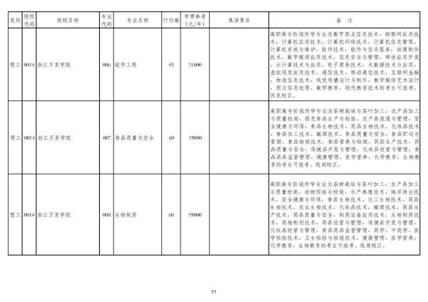 浙江专升本可以报考哪些大学和专业，专升本可以报考哪些大学（2020年浙江普通高校专升本招生计划公布）