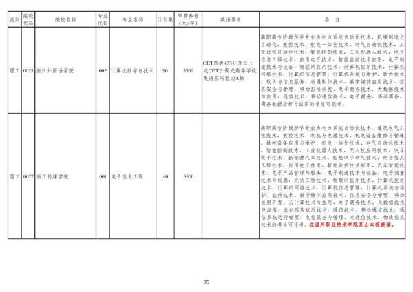 浙江专升本可以报考哪些大学和专业，专升本可以报考哪些大学（2020年浙江普通高校专升本招生计划公布）