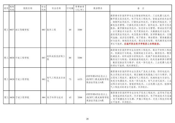 浙江专升本可以报考哪些大学和专业，专升本可以报考哪些大学（2020年浙江普通高校专升本招生计划公布）