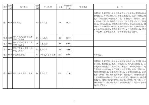 浙江专升本可以报考哪些大学和专业，专升本可以报考哪些大学（2020年浙江普通高校专升本招生计划公布）